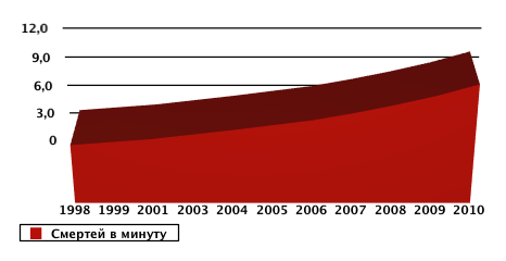Смертность в&nbsp;России: Смертей в&nbsp;минуту